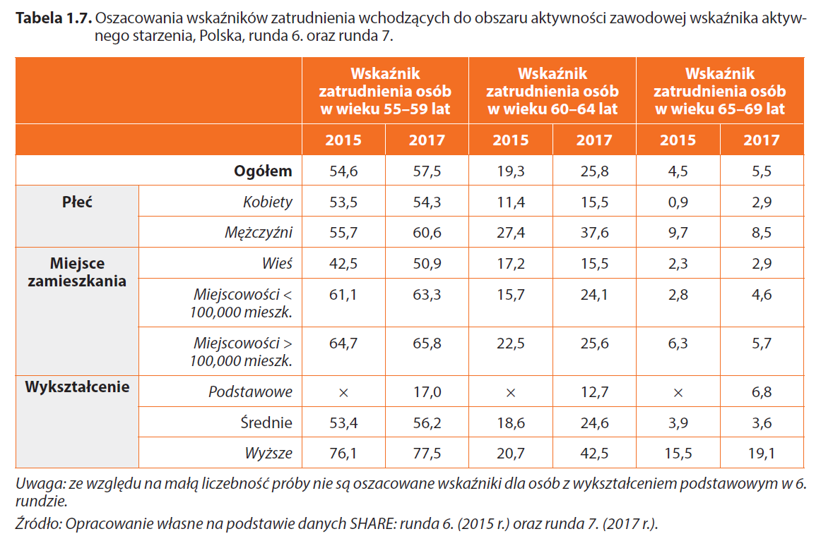 wykres zatrudnienia